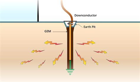 How Does Grounding Earthing Work