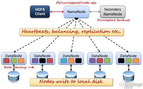 How Does Hadoop File System Work