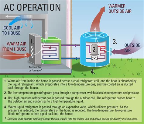 How Does Heat Pump Work In Summer