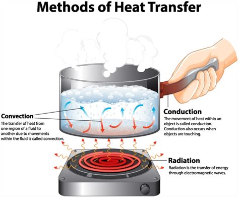 How Does Heat Transfer By Convection Affect Fire Growth In A Structure Fire