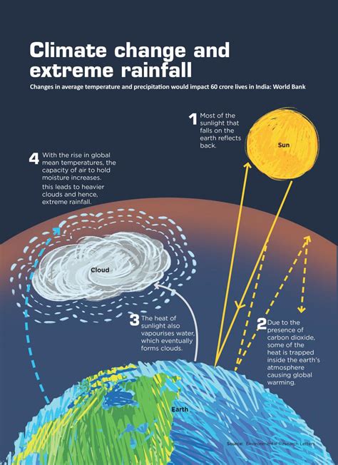 How Does Heavy Rainfall Affect The Environment