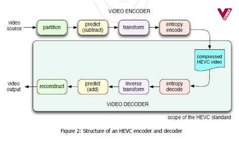 How Does Hevc Work