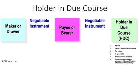 How Does Holder In Due Course Work