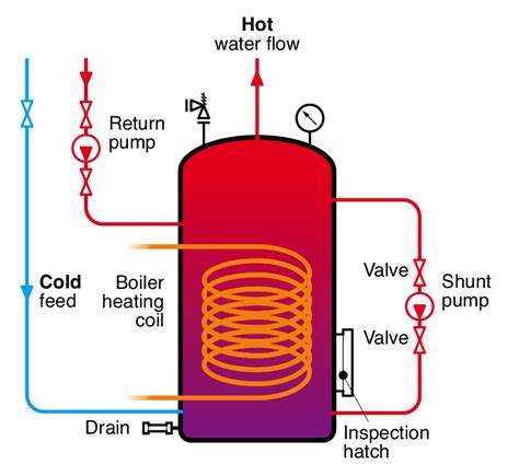 How Does Hot Water Pressure Work