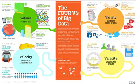 How Does Ibm Use Big Data