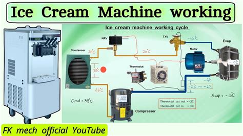 How Does Ice Cream Machine Works