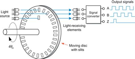 how does incremental encoder work