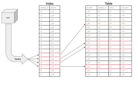 how does indexing work