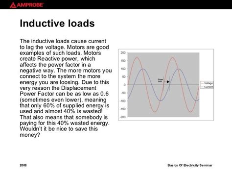 how does inductive load affect power factor