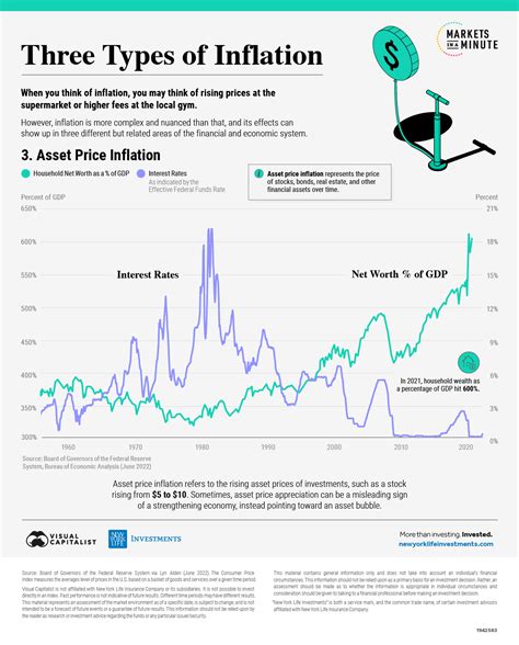 How Does Inflation Affect Asset Prices