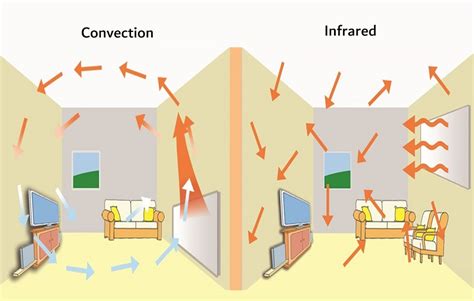 How Does Infrared Space Heater Work