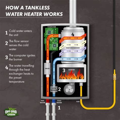 How Does Instant Hot Water Work