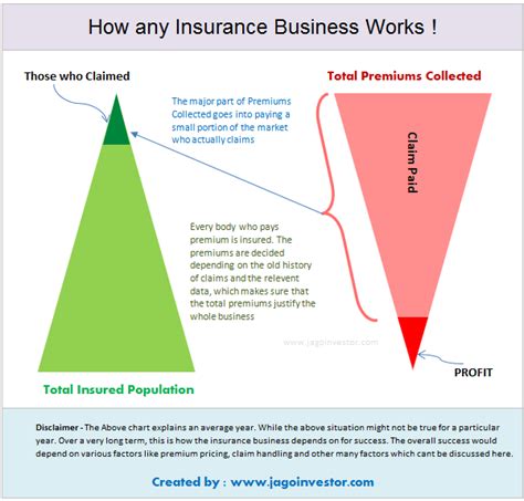 How Does Insurance Premium Work