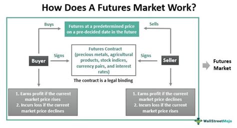 how does investing in futures work