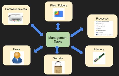 how does it management software work