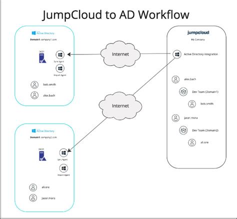 How Does Jumpcloud Work