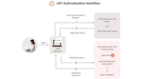how does jwt token authentication work