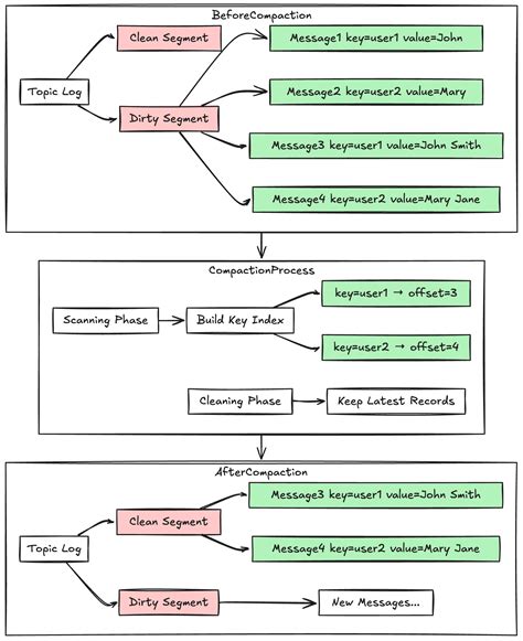 How Does Kafka Compaction Work