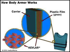 How Does Kevlar Body Armor Work