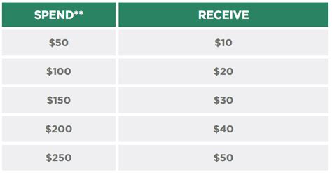 How Does Kohls.cash Work