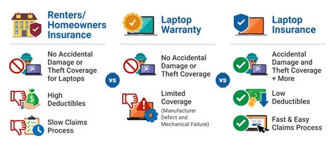 how does laptop insurance work