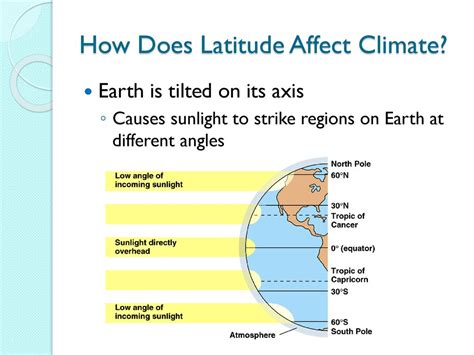 how does latitude affect the climate class 9