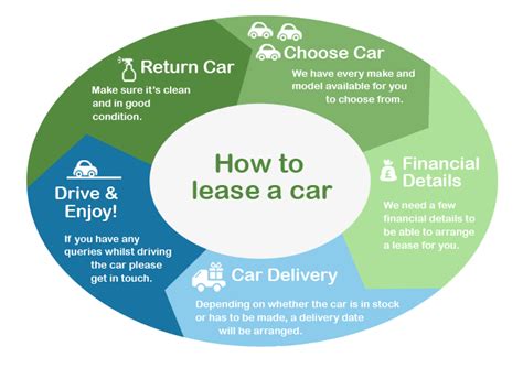 How Does Leasing A Car Work