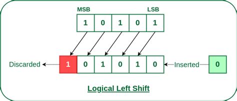how does left shift operator work in java