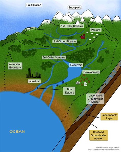 how does length impact a watershed