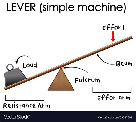 How Does Levers Make Our Lives Easier