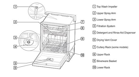How Does Lg Dishwasher Work