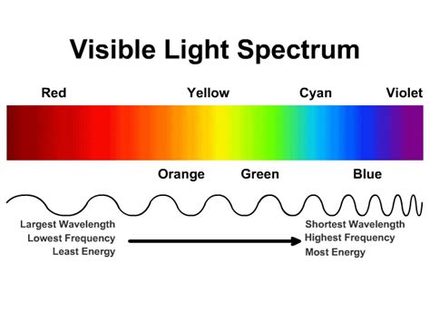 How Does Light Change Color