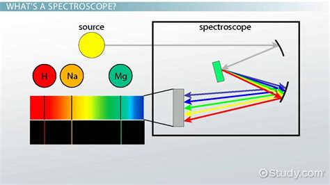 How Does Light Spectroscopy Work