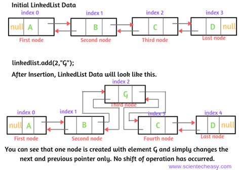 how does linked list works internally in java