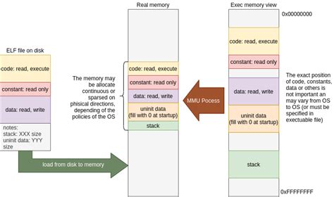 How Does Linux Load An Executable
