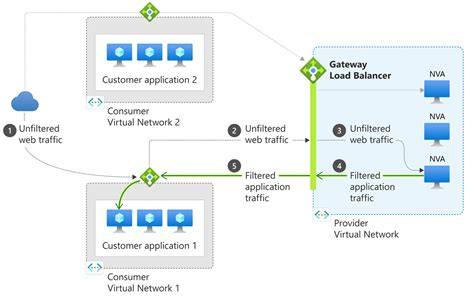 How Does Load Balancer Work In Azure