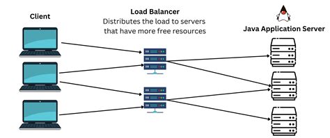 How Does Load Balancer Work In Java