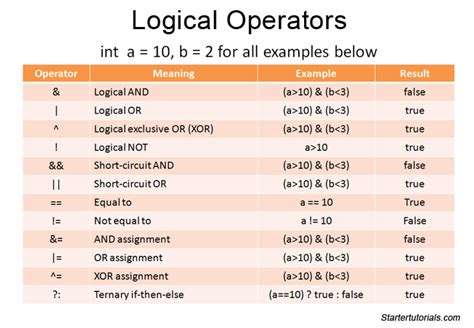 how does logical operator work in java