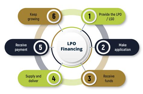 How Does Lpo Financing Work