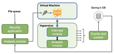 how does malware evade sandbox detection