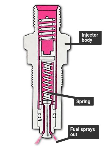 How Does Mechanical Fuel Injection Work