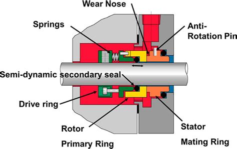 How Does Mechanical Seal Work