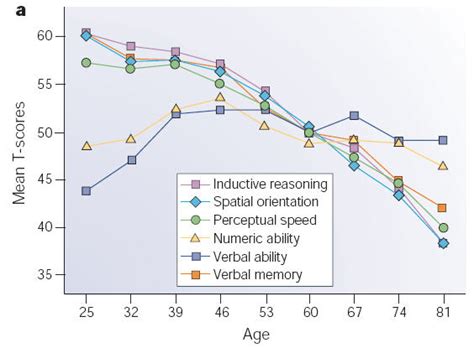 how does memory develop with age