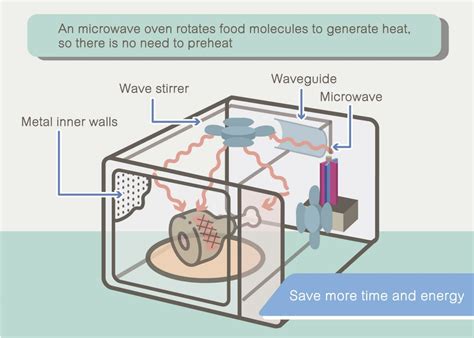How Does Microwave Energy Work