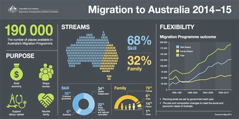 how does migration affect australia