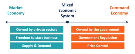 How Does Mixed Economic System Work