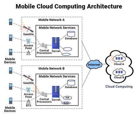 How Does Mobile Computing Work