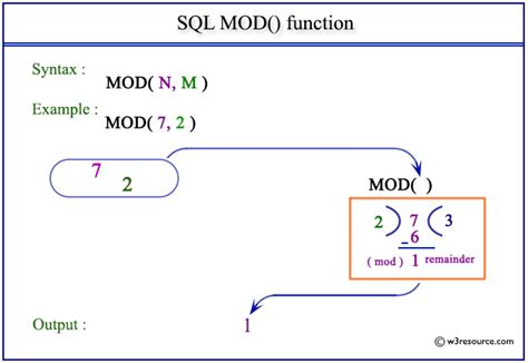 how does mod function work