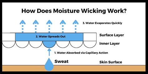 how does moisture wicking material work
