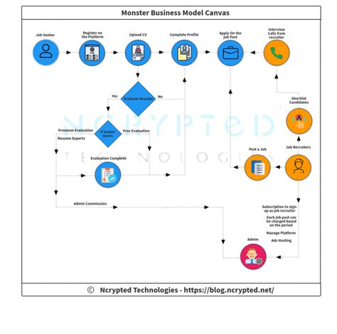 How Does Monster Make Money